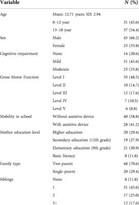 Parent-report health-related quality of life in school-aged children with cerebral palsy: A cross-sectional study